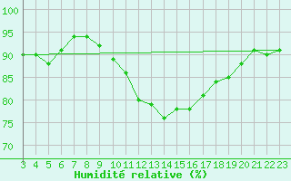 Courbe de l'humidit relative pour Boltigen