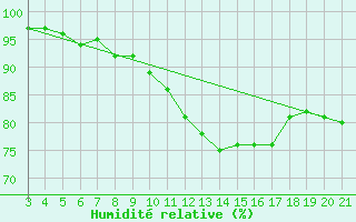 Courbe de l'humidit relative pour Bjelovar