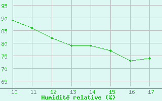 Courbe de l'humidit relative pour Vias (34)