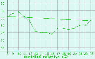 Courbe de l'humidit relative pour Chivres (Be)