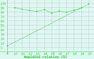 Courbe de l'humidit relative pour Viana Do Castelo-Chafe