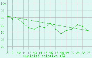 Courbe de l'humidit relative pour Elsenborn (Be)