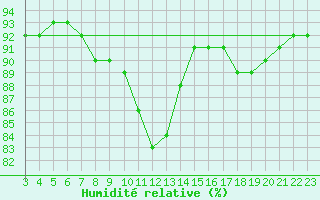 Courbe de l'humidit relative pour Plouguerneau (29)