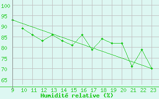 Courbe de l'humidit relative pour Selonnet - Chabanon (04)