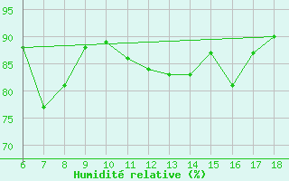 Courbe de l'humidit relative pour Yalova Airport