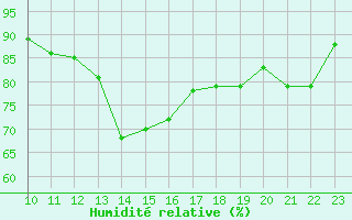 Courbe de l'humidit relative pour L'Huisserie (53)