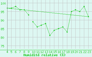 Courbe de l'humidit relative pour Val d'Isre - Glacier du Pissaillas (73)