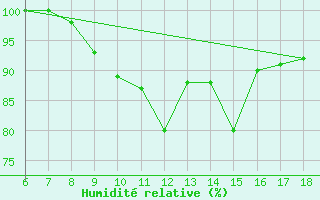 Courbe de l'humidit relative pour Ustica