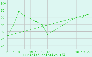 Courbe de l'humidit relative pour Rab