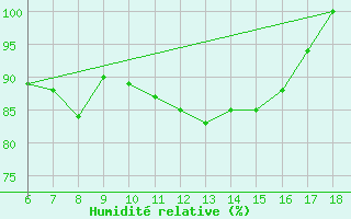 Courbe de l'humidit relative pour Ustica