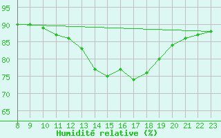 Courbe de l'humidit relative pour Valence d'Agen (82)