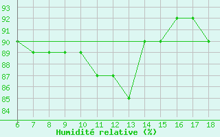 Courbe de l'humidit relative pour Ustica