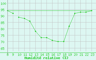 Courbe de l'humidit relative pour Valence d'Agen (82)