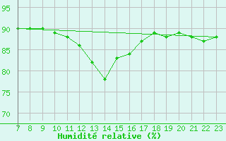 Courbe de l'humidit relative pour Saint-Haon (43)