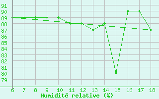 Courbe de l'humidit relative pour Termoli