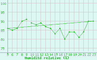 Courbe de l'humidit relative pour Villarzel (Sw)