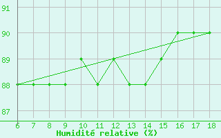 Courbe de l'humidit relative pour Cozzo Spadaro