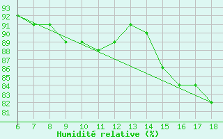 Courbe de l'humidit relative pour Bayburt