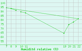 Courbe de l'humidit relative pour Doissat (24)