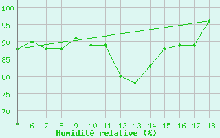 Courbe de l'humidit relative pour M. Calamita