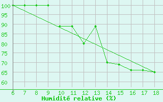 Courbe de l'humidit relative pour Piacenza