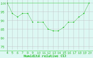 Courbe de l'humidit relative pour Kefalhnia Airport