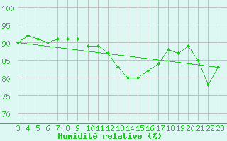 Courbe de l'humidit relative pour Altenrhein