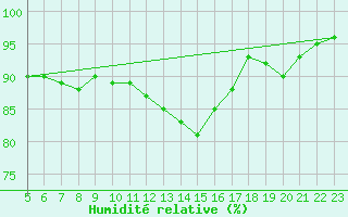 Courbe de l'humidit relative pour Kise Pa Hedmark