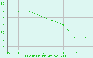 Courbe de l'humidit relative pour Vias (34)