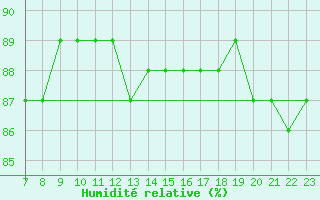 Courbe de l'humidit relative pour Eskilstuna