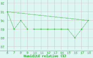 Courbe de l'humidit relative pour S. Maria Di Leuca