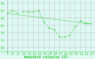Courbe de l'humidit relative pour Valence d'Agen (82)