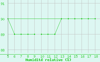 Courbe de l'humidit relative pour M. Calamita