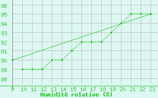 Courbe de l'humidit relative pour Grosser Arber