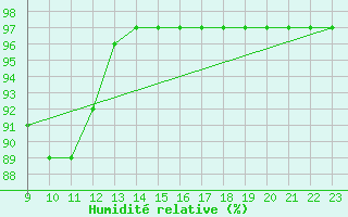 Courbe de l'humidit relative pour Plymouth (UK)