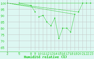 Courbe de l'humidit relative pour Lista Fyr