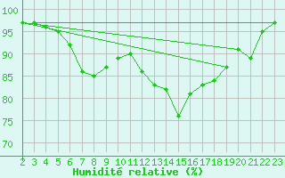 Courbe de l'humidit relative pour Eisenach