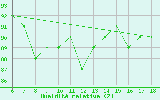 Courbe de l'humidit relative pour S. Maria Di Leuca