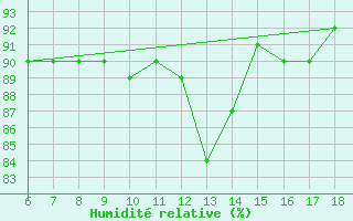 Courbe de l'humidit relative pour Termoli
