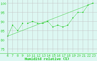 Courbe de l'humidit relative pour Strommingsbadan