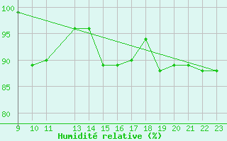 Courbe de l'humidit relative pour As