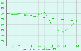 Courbe de l'humidit relative pour Selonnet (04)
