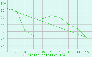 Courbe de l'humidit relative pour Livno