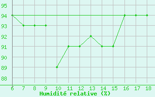 Courbe de l'humidit relative pour Gaziantep