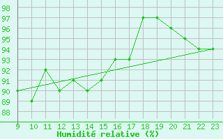 Courbe de l'humidit relative pour Drumalbin