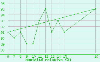Courbe de l'humidit relative pour Livno