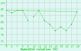 Courbe de l'humidit relative pour M. Calamita