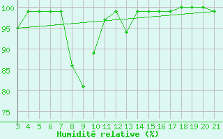 Courbe de l'humidit relative pour Zavizan