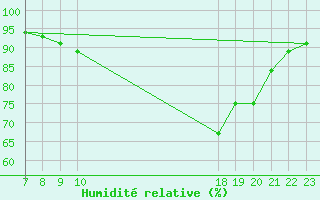 Courbe de l'humidit relative pour Doissat (24)