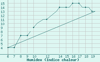 Courbe de l'humidex pour Stord / Soerstokken